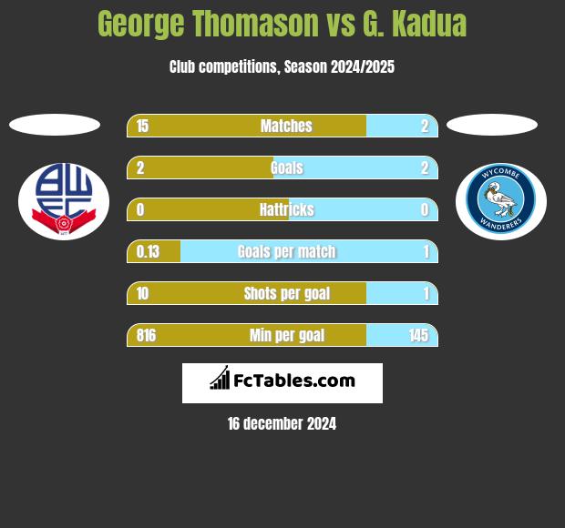 George Thomason vs G. Kadua h2h player stats