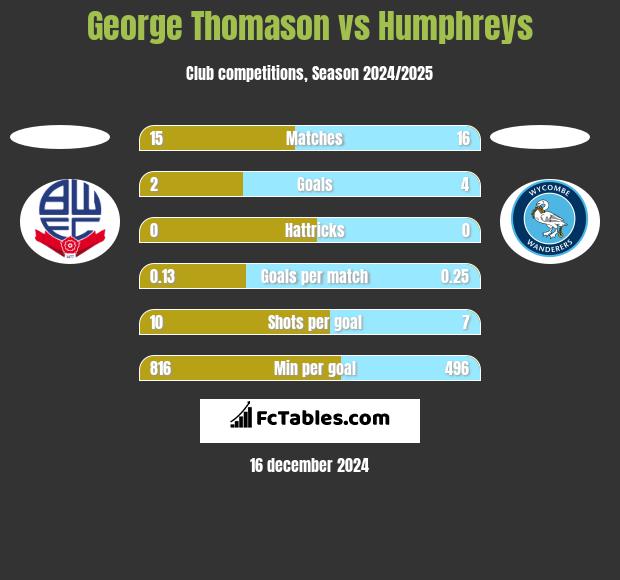 George Thomason vs Humphreys h2h player stats