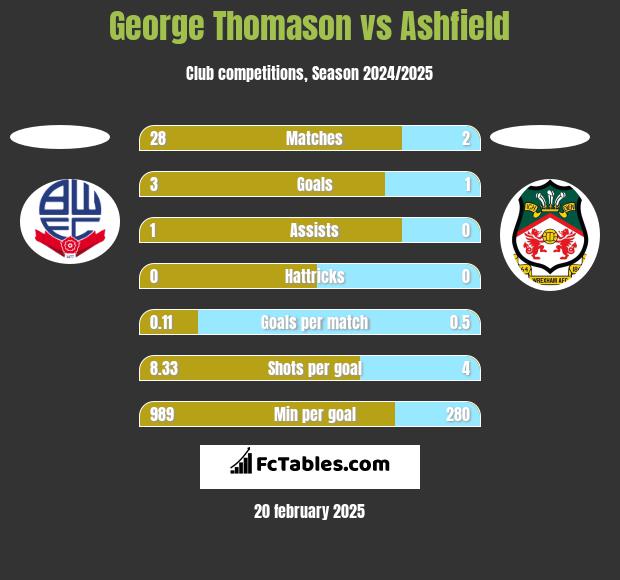 George Thomason vs Ashfield h2h player stats