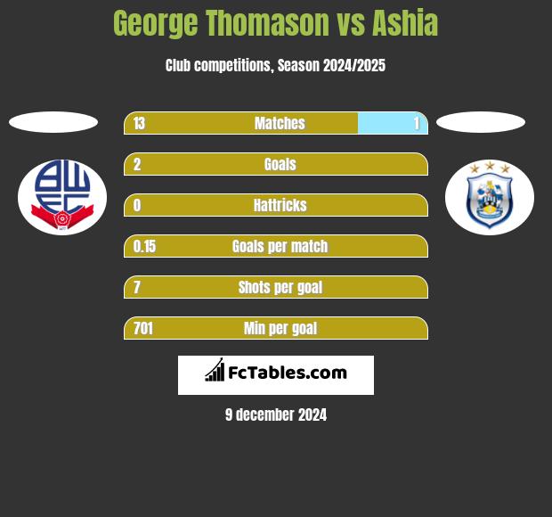 George Thomason vs Ashia h2h player stats