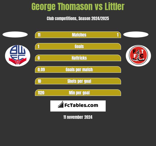 George Thomason vs Littler h2h player stats