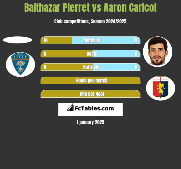 Balthazar Pierret vs Aaron Caricol h2h player stats