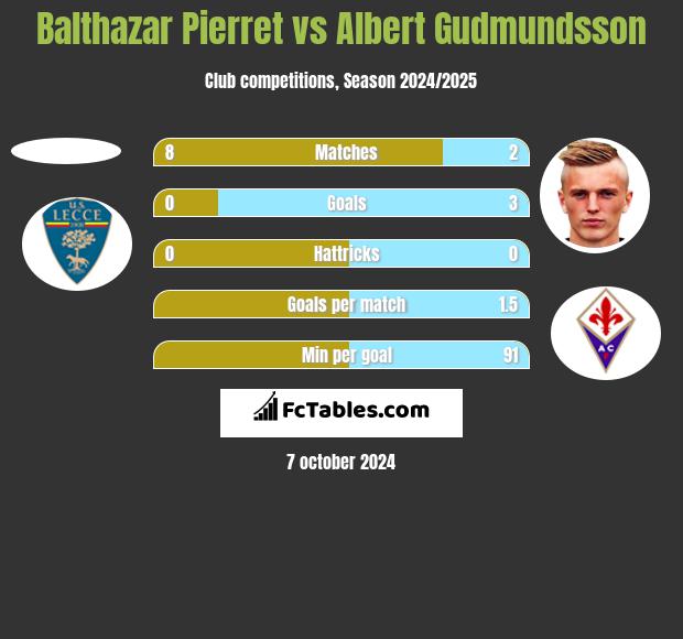 Balthazar Pierret vs Albert Gudmundsson h2h player stats