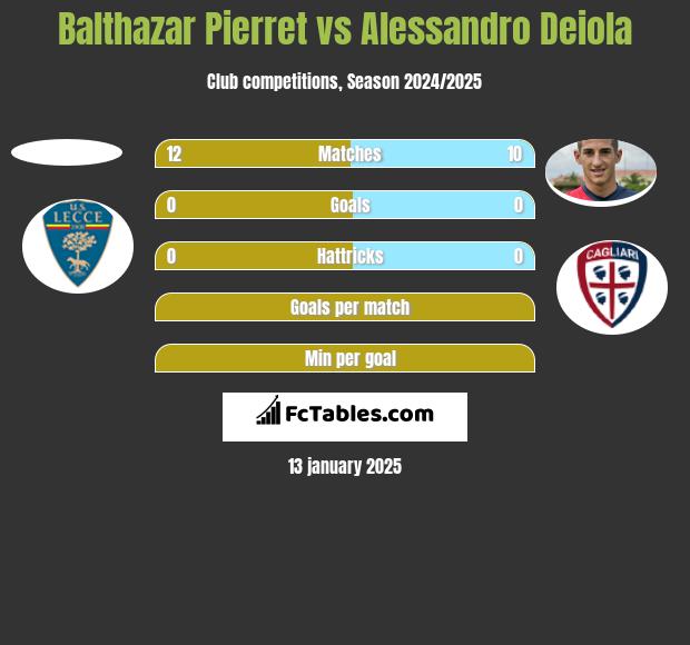 Balthazar Pierret vs Alessandro Deiola h2h player stats