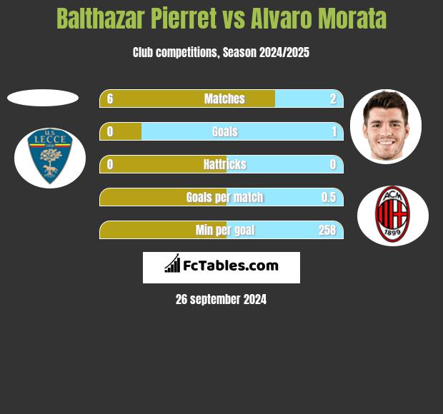 Balthazar Pierret vs Alvaro Morata h2h player stats