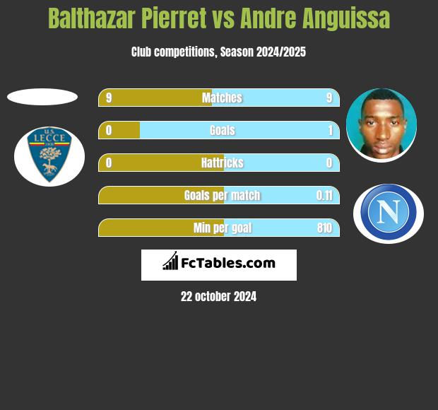 Balthazar Pierret vs Andre Anguissa h2h player stats