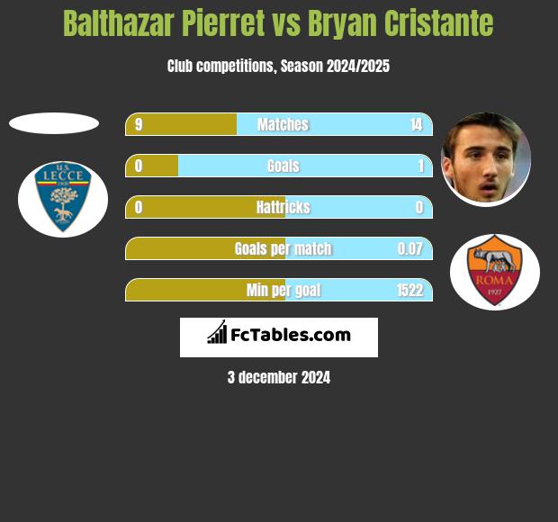 Balthazar Pierret vs Bryan Cristante h2h player stats