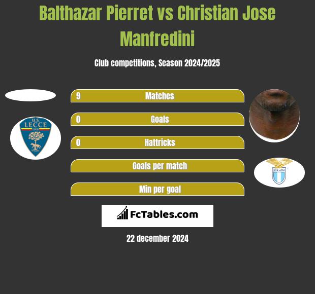 Balthazar Pierret vs Christian Jose Manfredini h2h player stats