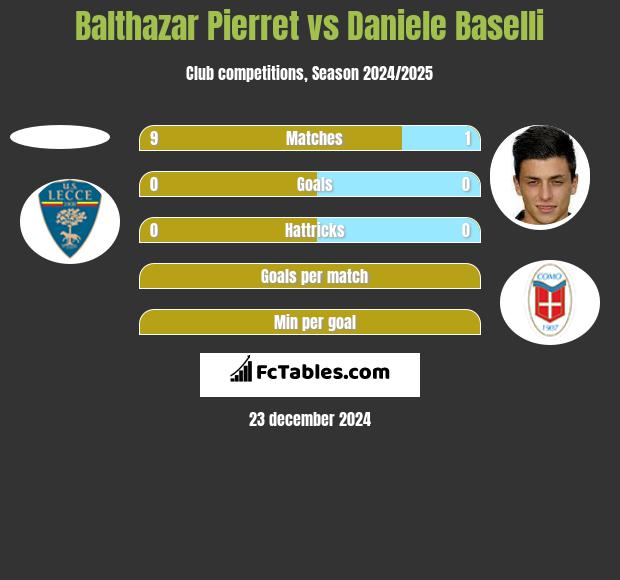 Balthazar Pierret vs Daniele Baselli h2h player stats