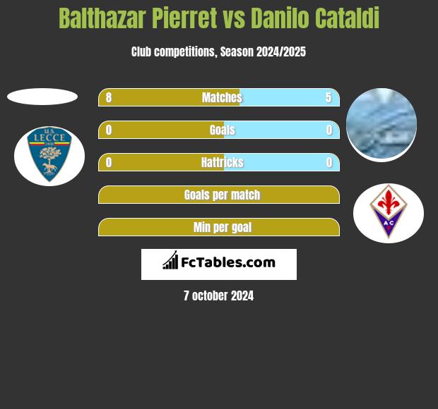 Balthazar Pierret vs Danilo Cataldi h2h player stats