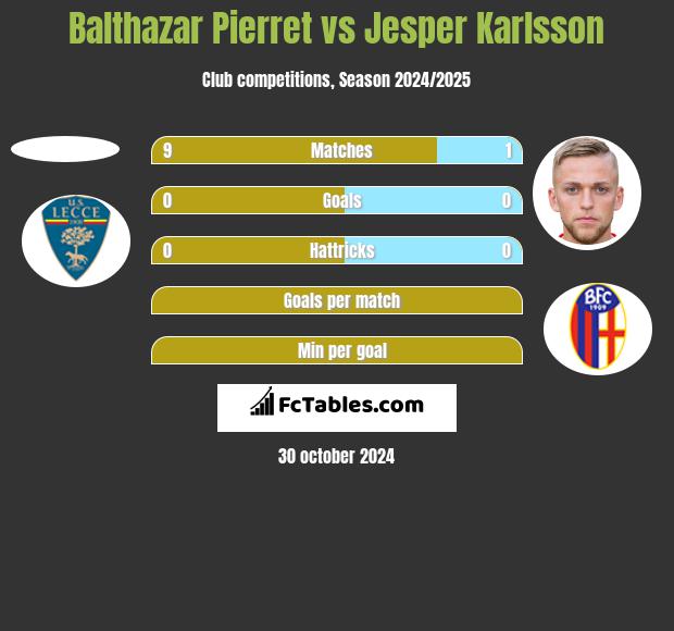 Balthazar Pierret vs Jesper Karlsson h2h player stats