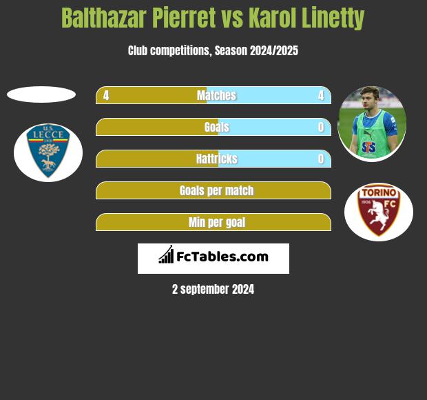 Balthazar Pierret vs Karol Linetty h2h player stats