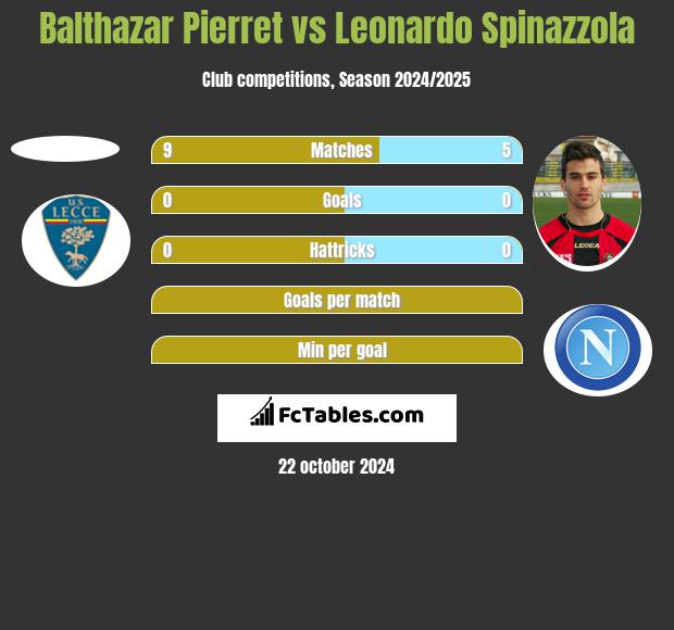 Balthazar Pierret vs Leonardo Spinazzola h2h player stats