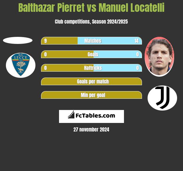 Balthazar Pierret vs Manuel Locatelli h2h player stats