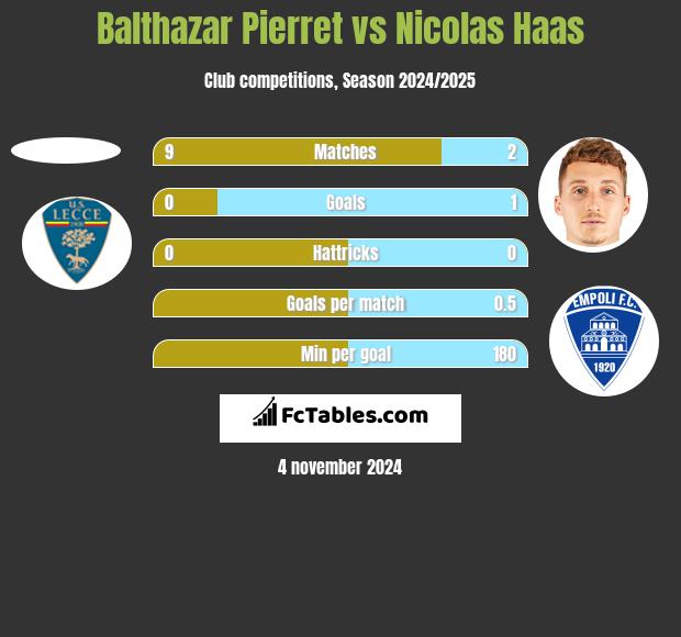 Balthazar Pierret vs Nicolas Haas h2h player stats