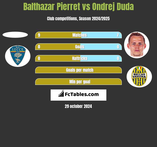 Balthazar Pierret vs Ondrej Duda h2h player stats