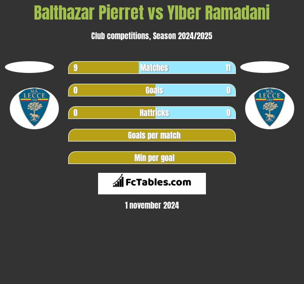 Balthazar Pierret vs Ylber Ramadani h2h player stats