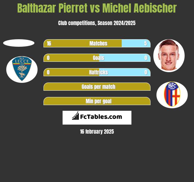 Balthazar Pierret vs Michel Aebischer h2h player stats