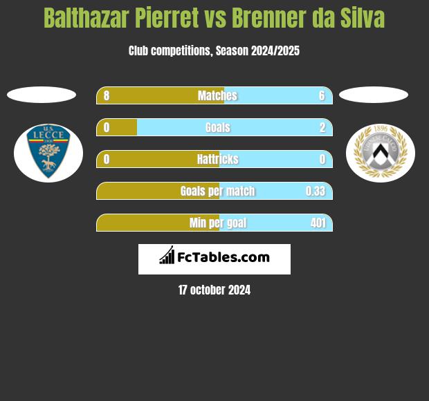 Balthazar Pierret vs Brenner da Silva h2h player stats