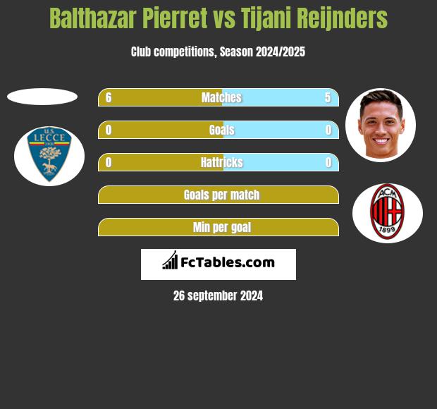 Balthazar Pierret vs Tijani Reijnders h2h player stats