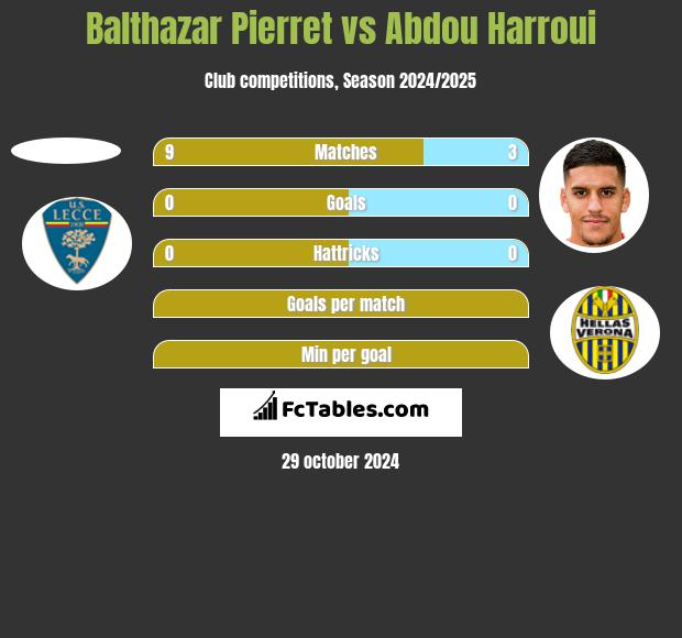 Balthazar Pierret vs Abdou Harroui h2h player stats