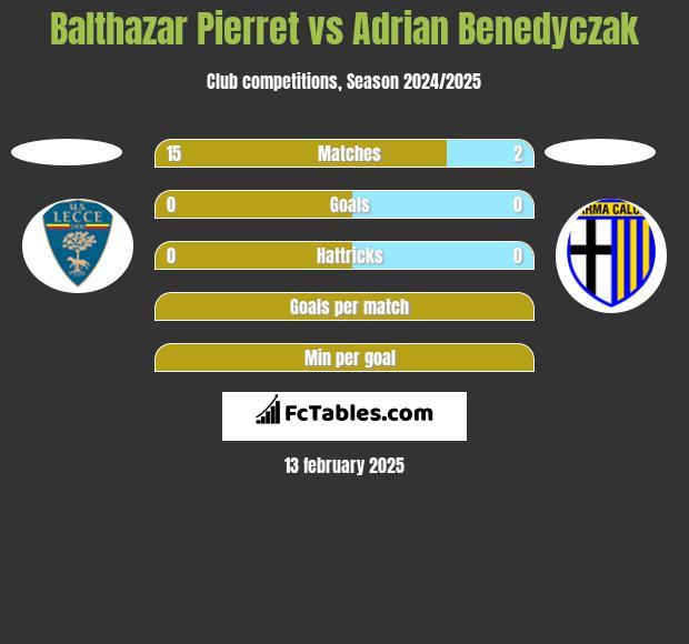 Balthazar Pierret vs Adrian Benedyczak h2h player stats