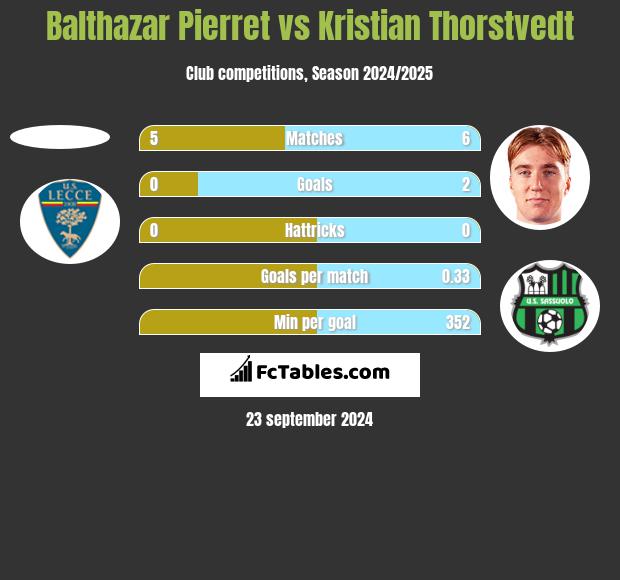 Balthazar Pierret vs Kristian Thorstvedt h2h player stats