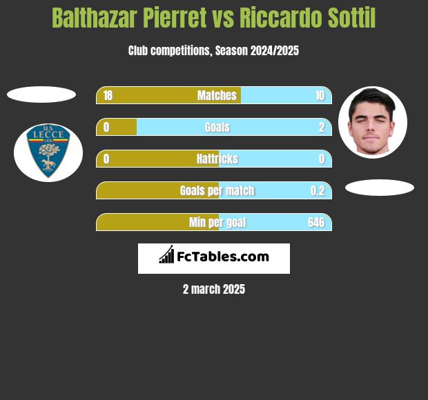 Balthazar Pierret vs Riccardo Sottil h2h player stats