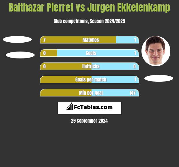 Balthazar Pierret vs Jurgen Ekkelenkamp h2h player stats