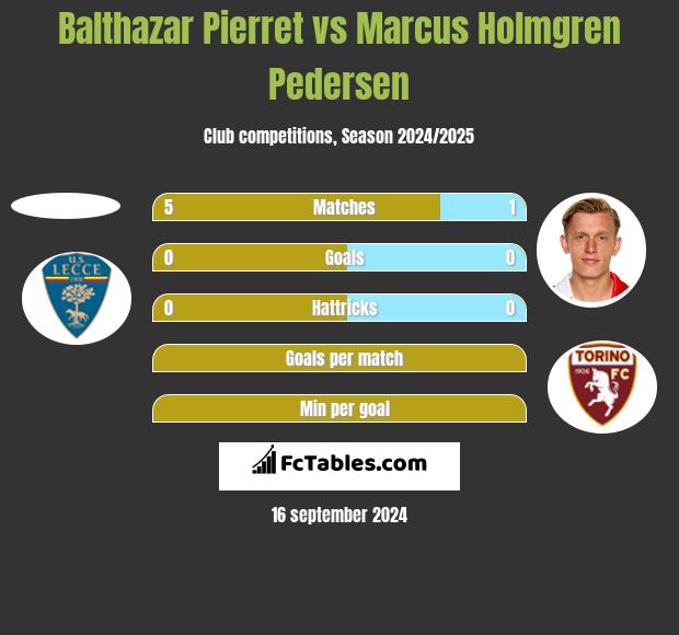 Balthazar Pierret vs Marcus Holmgren Pedersen h2h player stats