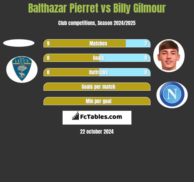 Balthazar Pierret vs Billy Gilmour h2h player stats