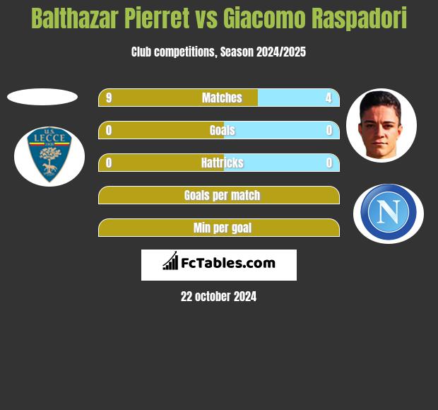 Balthazar Pierret vs Giacomo Raspadori h2h player stats