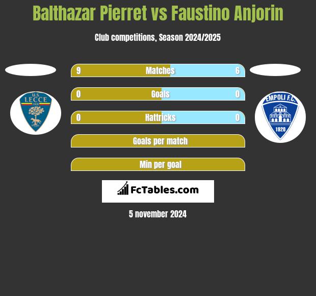 Balthazar Pierret vs Faustino Anjorin h2h player stats