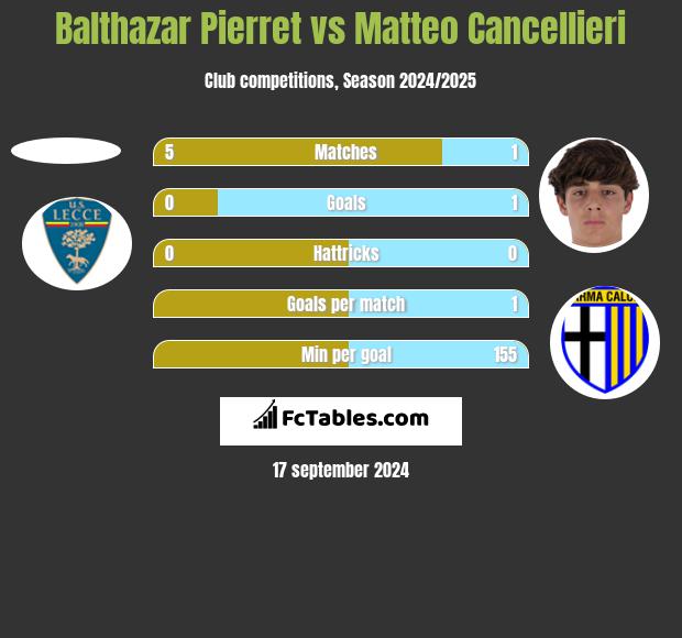 Balthazar Pierret vs Matteo Cancellieri h2h player stats