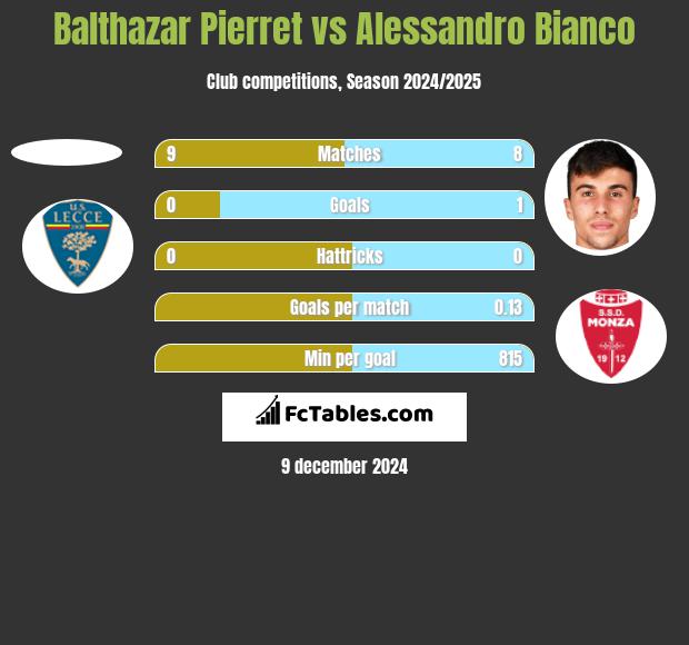 Balthazar Pierret vs Alessandro Bianco h2h player stats