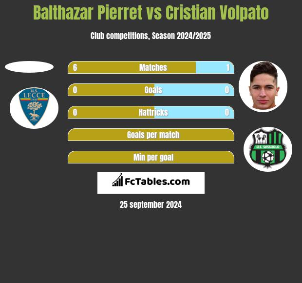 Balthazar Pierret vs Cristian Volpato h2h player stats