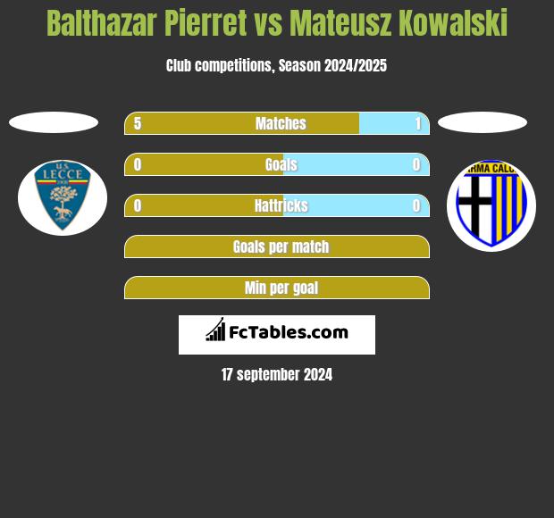 Balthazar Pierret vs Mateusz Kowalski h2h player stats