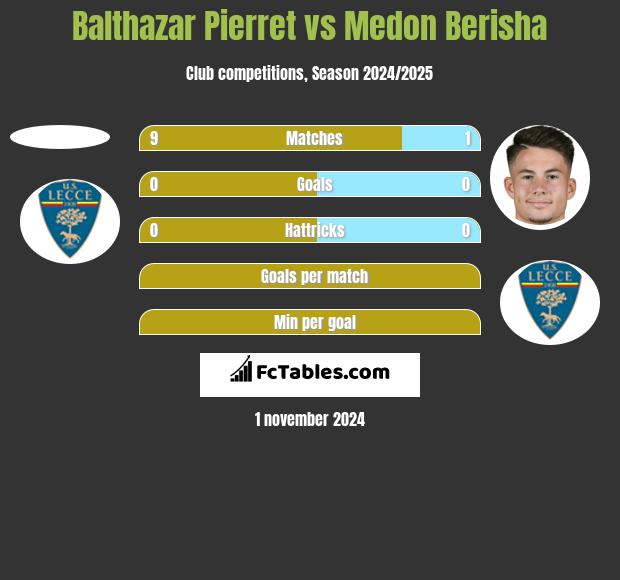 Balthazar Pierret vs Medon Berisha h2h player stats