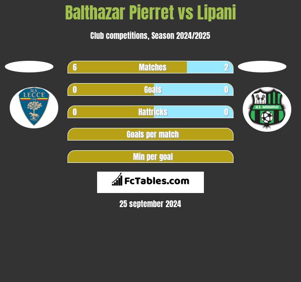 Balthazar Pierret vs Lipani h2h player stats