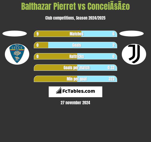 Balthazar Pierret vs ConceiÃ§Ã£o h2h player stats