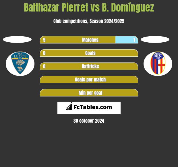 Balthazar Pierret vs B. Domínguez h2h player stats