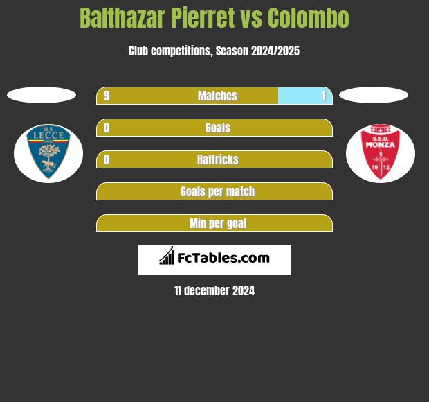 Balthazar Pierret vs Colombo h2h player stats