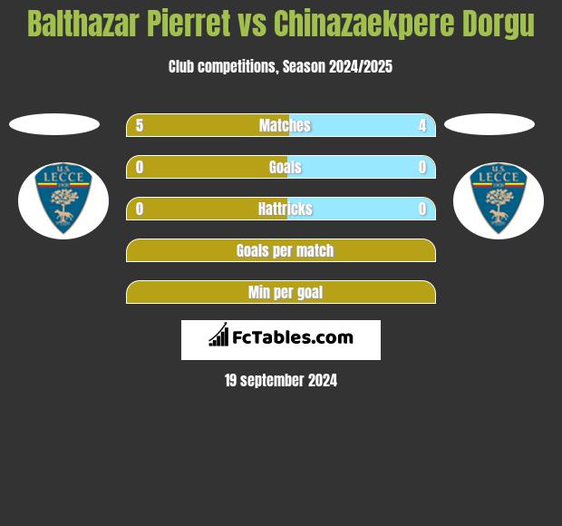 Balthazar Pierret vs Chinazaekpere Dorgu h2h player stats