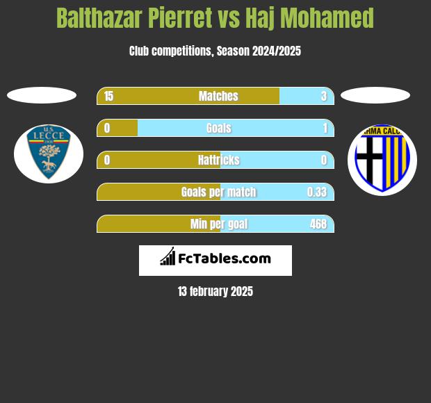 Balthazar Pierret vs Haj Mohamed h2h player stats