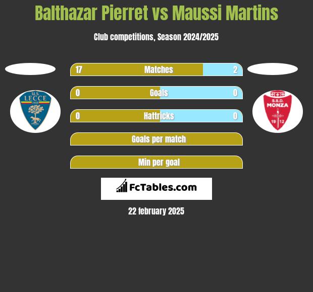 Balthazar Pierret vs Maussi Martins h2h player stats