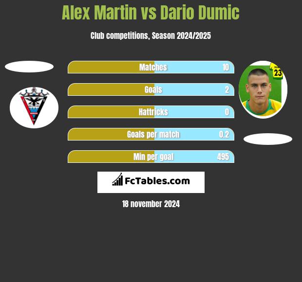 Alex Martin vs Dario Dumic h2h player stats