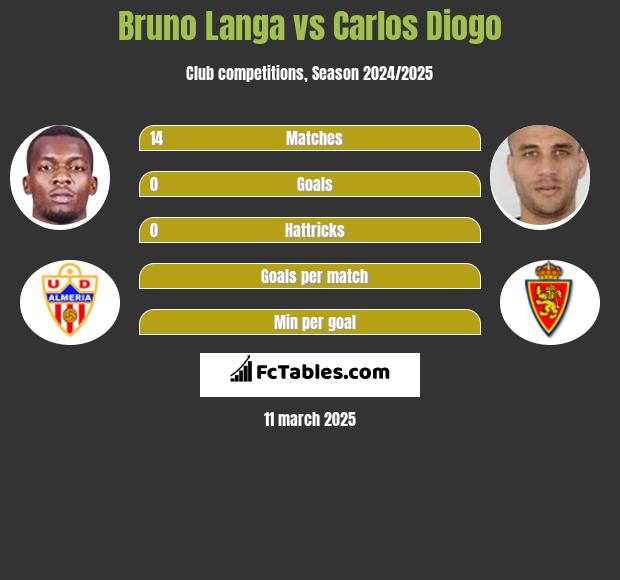 Bruno Langa vs Carlos Diogo h2h player stats