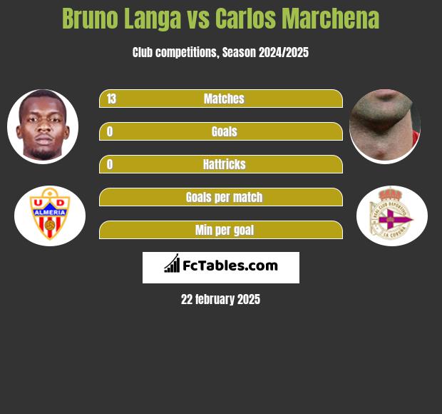 Bruno Langa vs Carlos Marchena h2h player stats