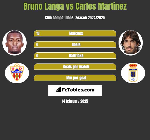 Bruno Langa vs Carlos Martinez h2h player stats