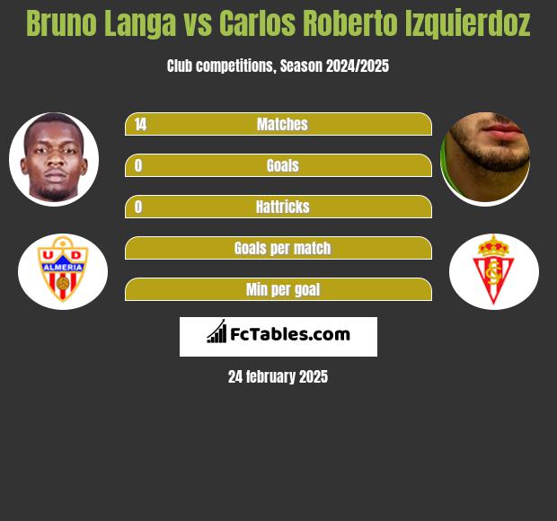 Bruno Langa vs Carlos Roberto Izquierdoz h2h player stats